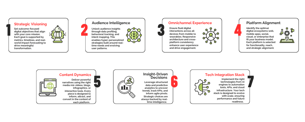Digital Strategy Creation Development 
